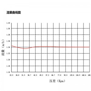 CKV5 ... Серия динамических балансировочных электрических двухходовых клапанов